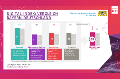 Schaubild zum D21-Index: Bayern und Deutschland im Vergleich